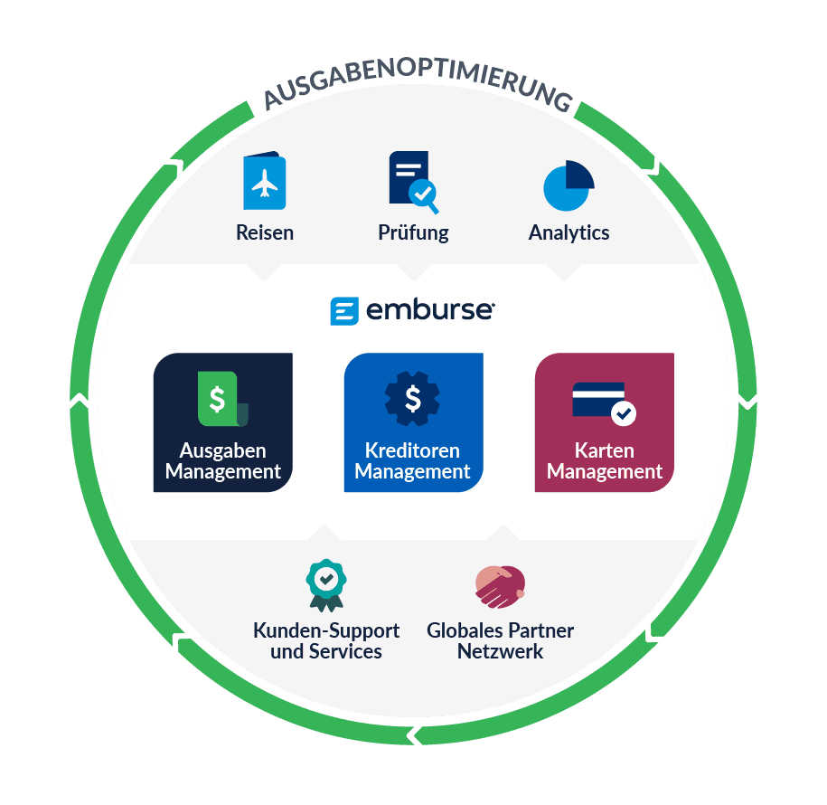 Emburse Eco-System DACH