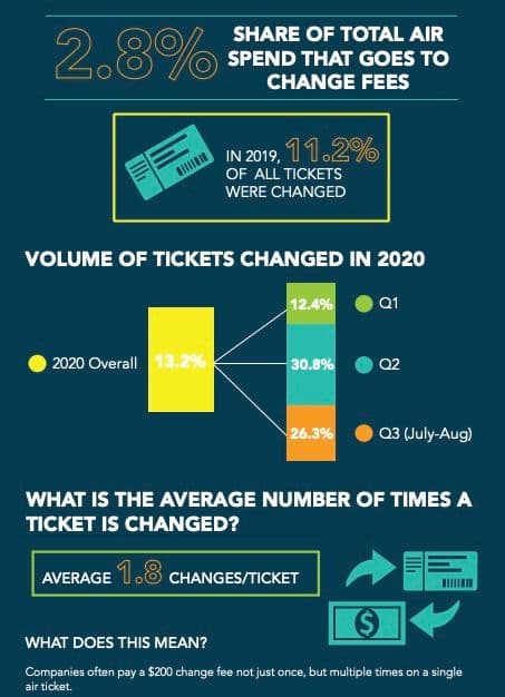 Change fees