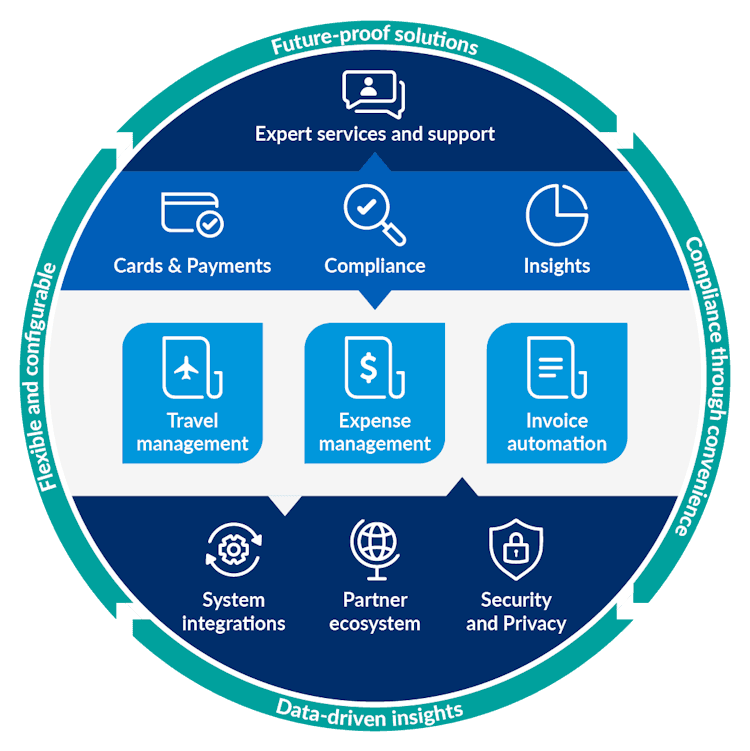 a blue and green circle with the words future-proof solutions at the top