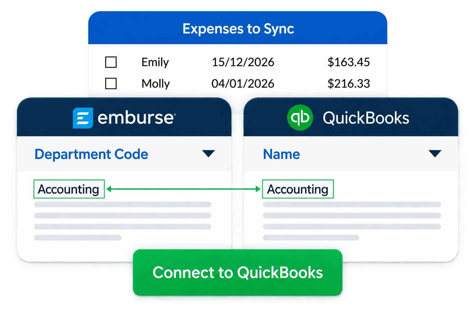 Emburse and QuickBooks integration screen showing "Accounting" department code mapped between the two platforms for expense synchronization.