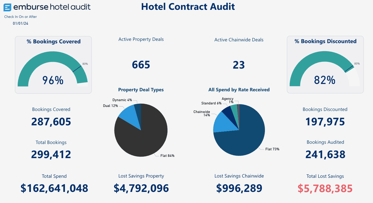 a hotel contract audit dashboard shows a percentage of bookings covered