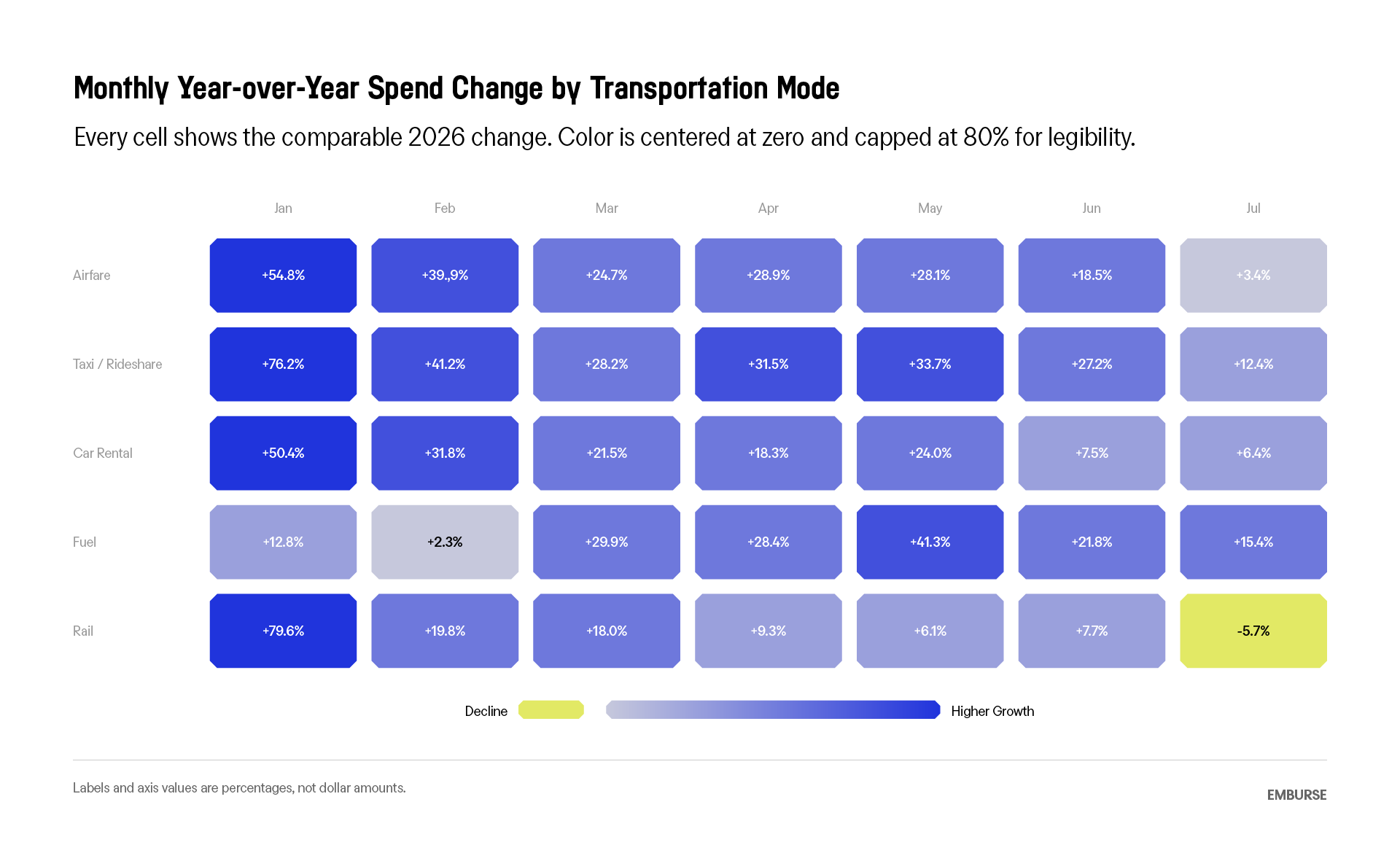 A heatmap showing monthly year-over-year spend changes for various transportation modes, with colors indicating decline (yellow) to higher growth (blue).