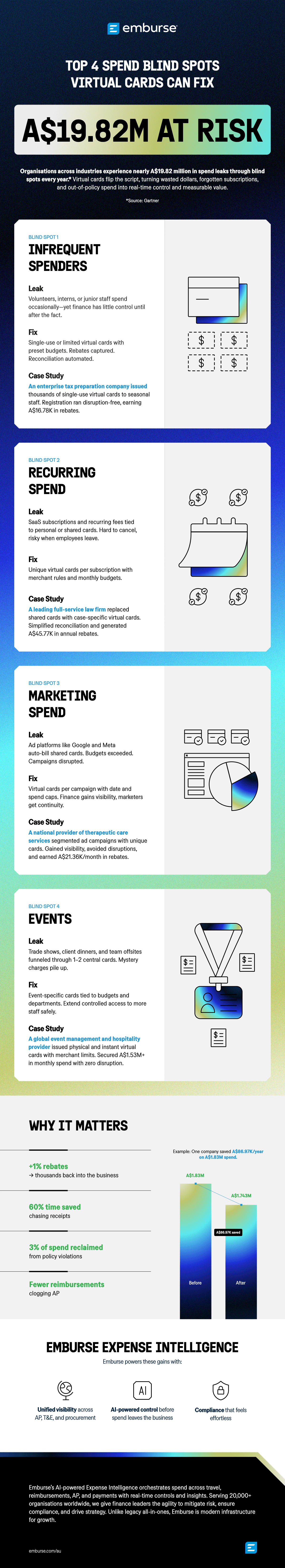 Emburse infographic on "Top 4 Spend Blind Spots Virtual Cards Can Fix", showing A$19.82M at risk, common spend leaks (infrequent, recurring, marketing, events), their virtual card solutions, and benefits of Emburse's expense intelligence.
