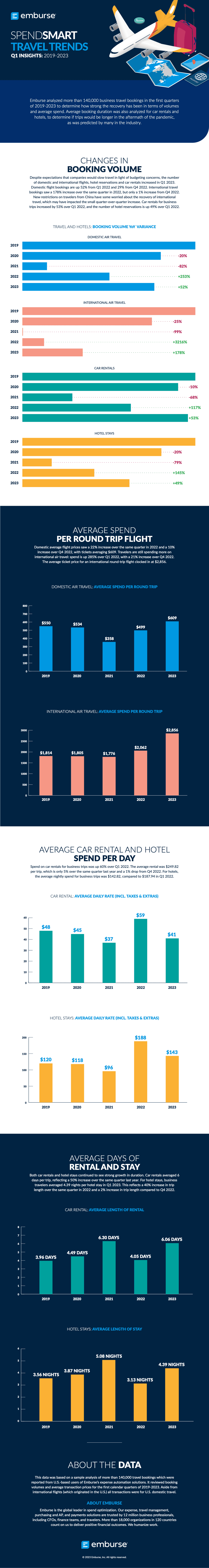 Smart Spend Graphics 2023 Q1 Spend Smart Travel Trends Insights - Emburse