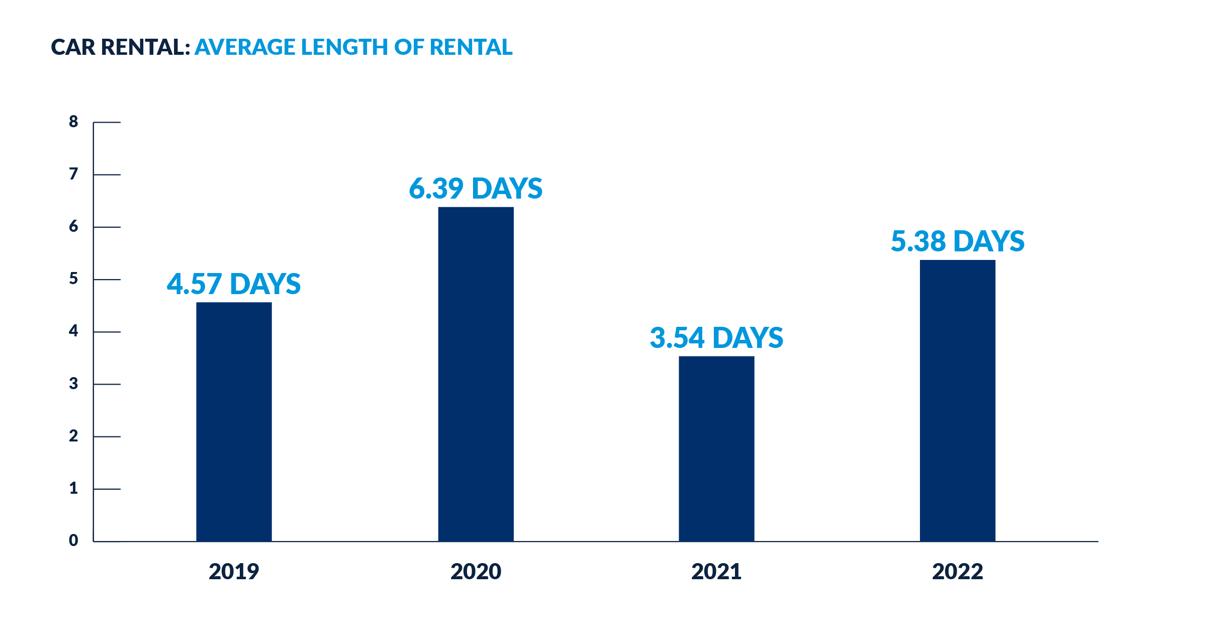 Car rental average booking duration
