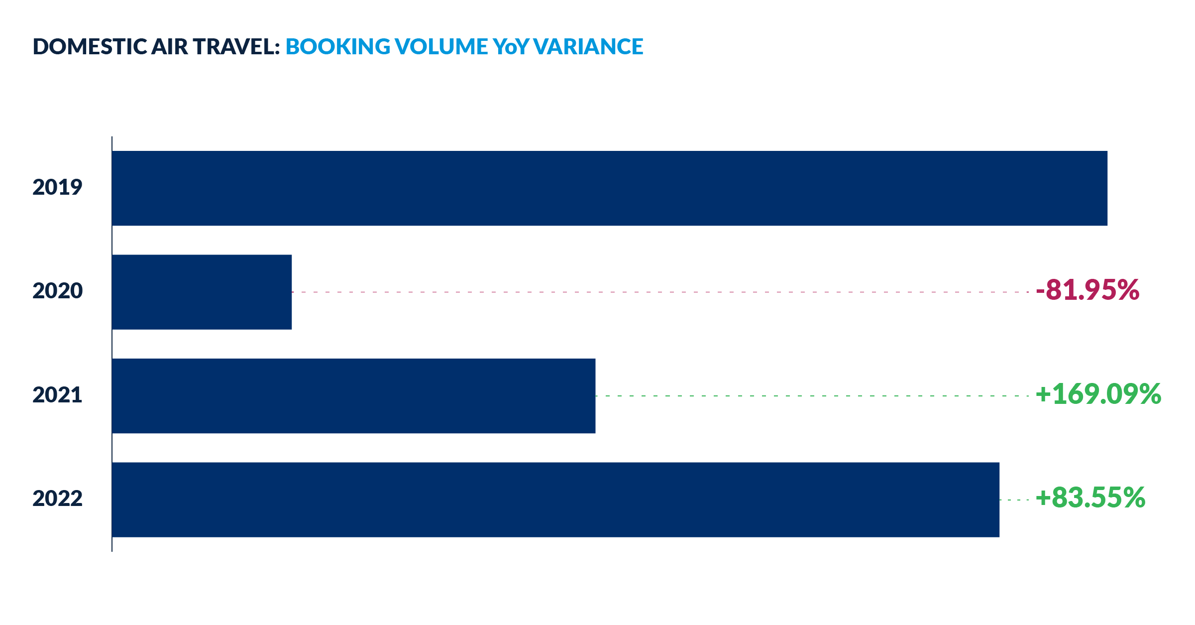 Domestic air travel booking volume