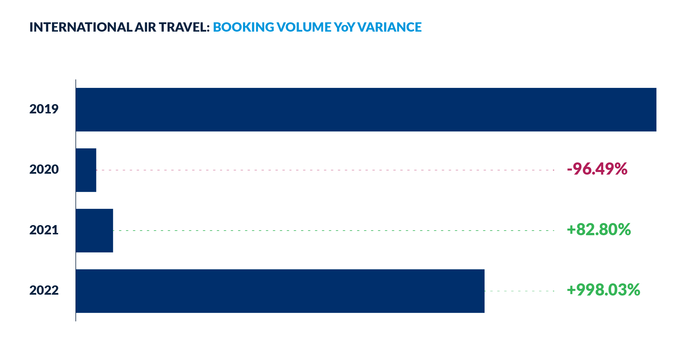 International air travel booking volume