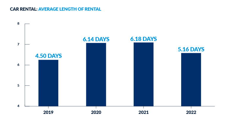 Car rental average length of rental period