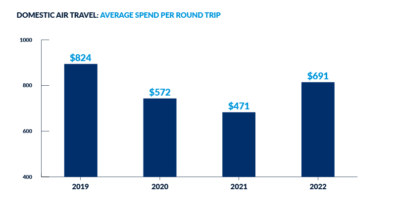 Domestic air travel spend by year