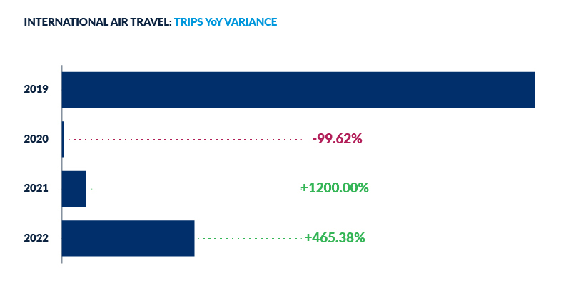 International air travel year over year variance