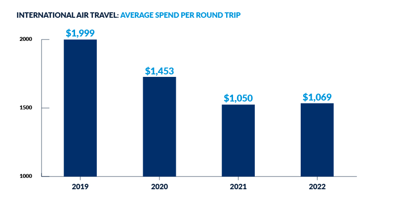 International air travel spend by year