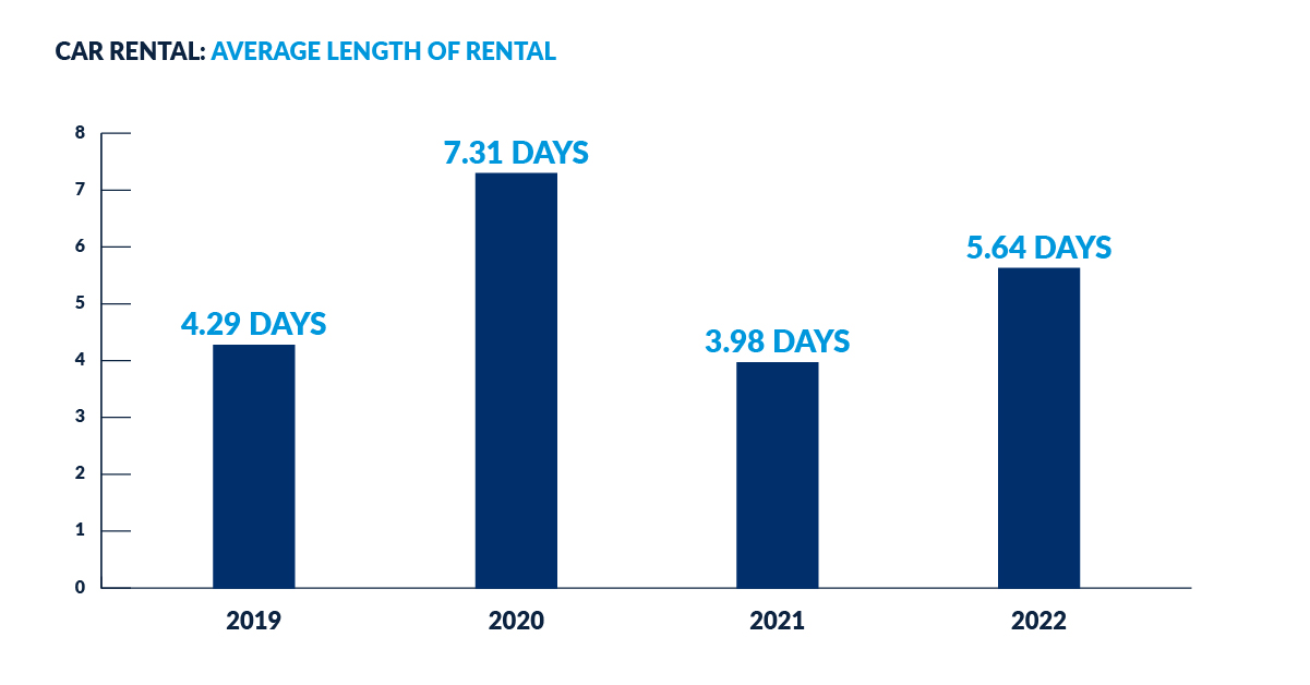 Car rental - average length of rental