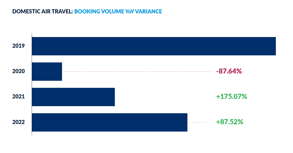 Domestic air - booking volume variance
