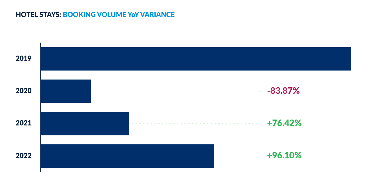 Hotels - booking volume variance