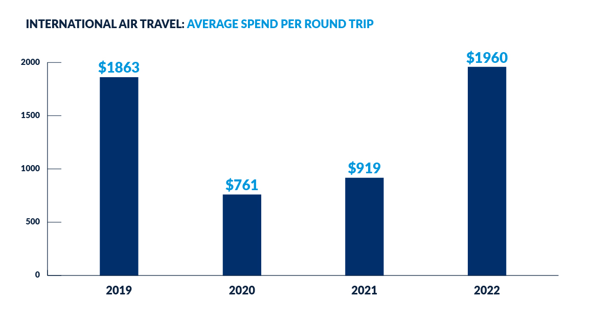 International air - average cost per round trip