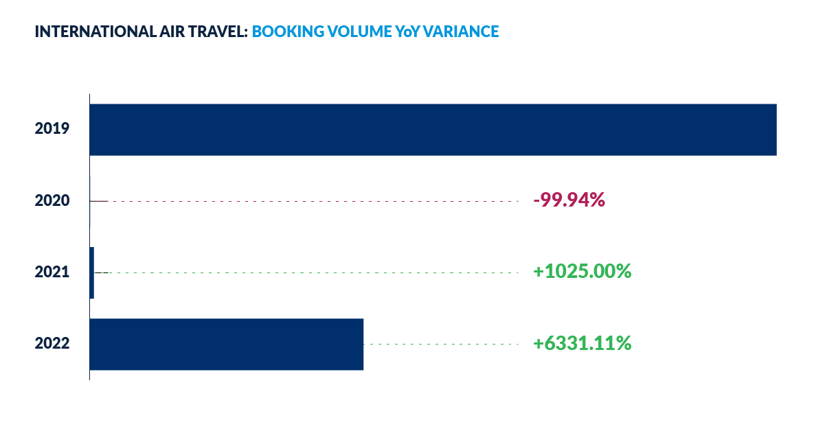 International air - year on year bookings variance