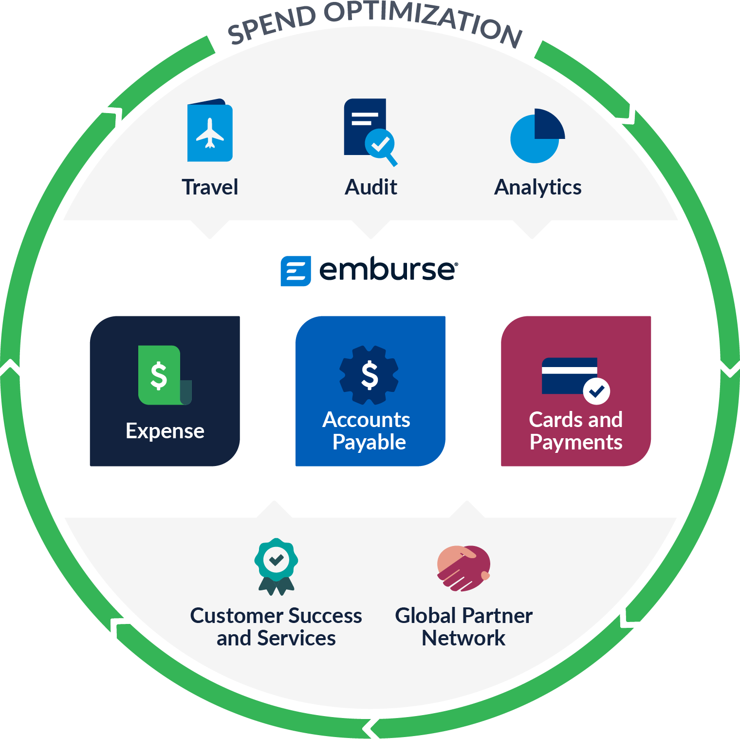Emburse ecosystem of SAAS cash flow management solutions graphic