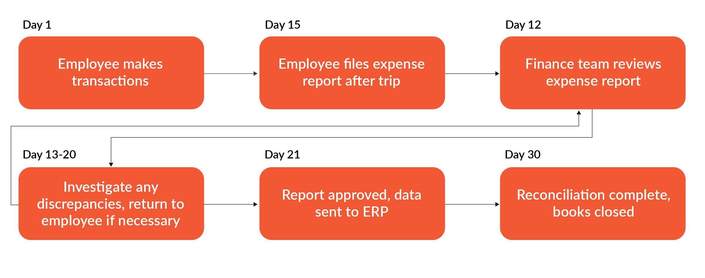 Flow chart of how long it takes to manage p-card transactions in traditional expense reports