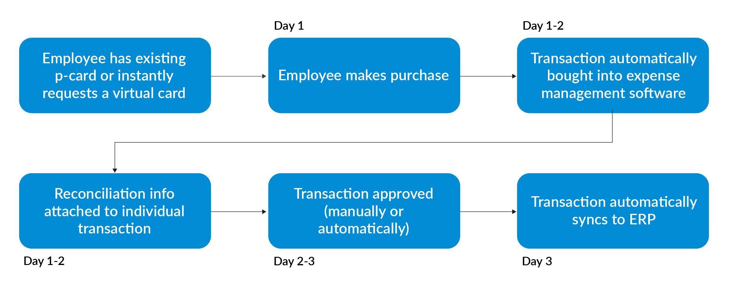Flowchart of how long it takes to manage p-card transactions with expense management software