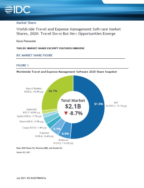 IDC 2020 T&E Management Software Market Share Report